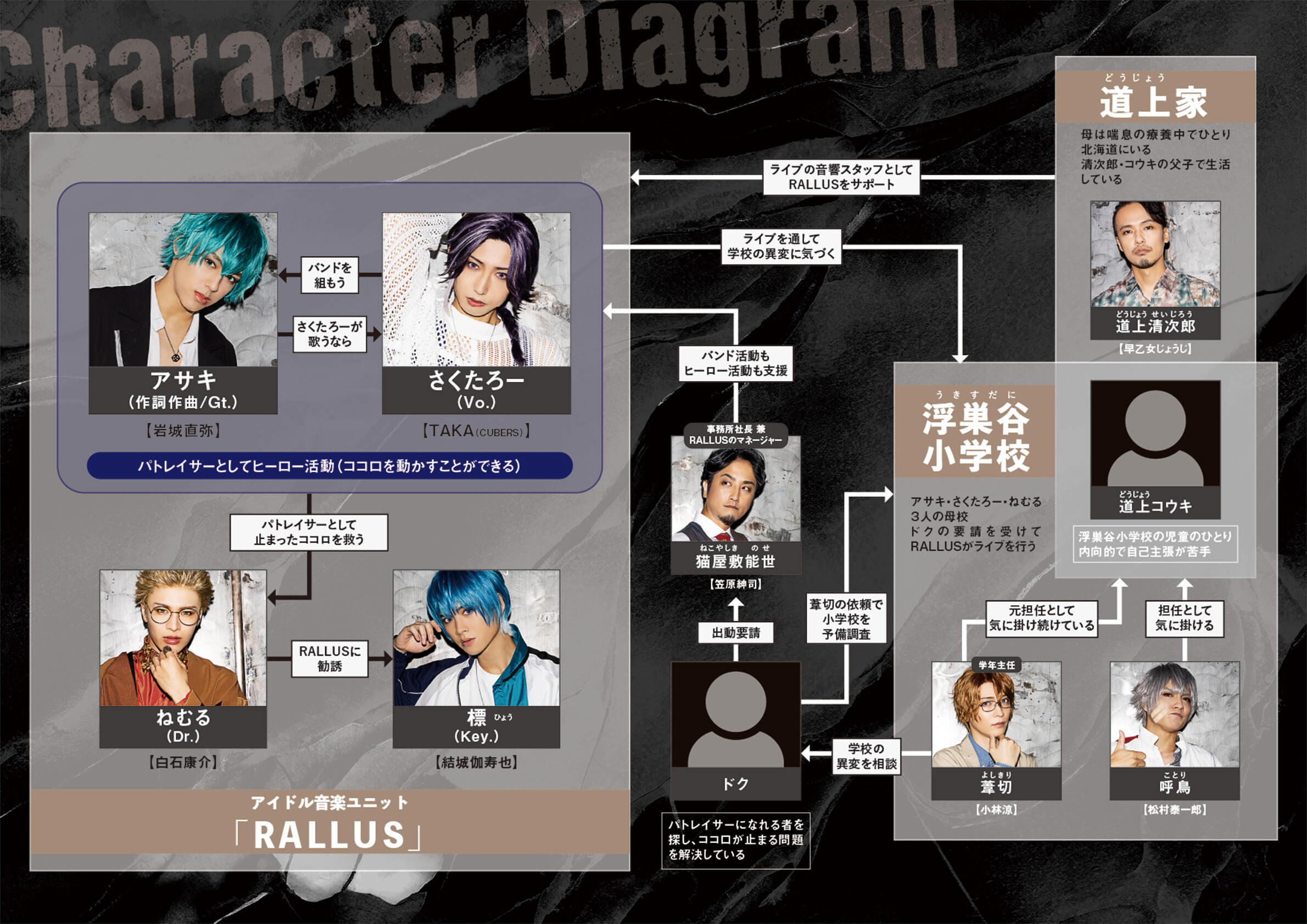 キャラクター相関図